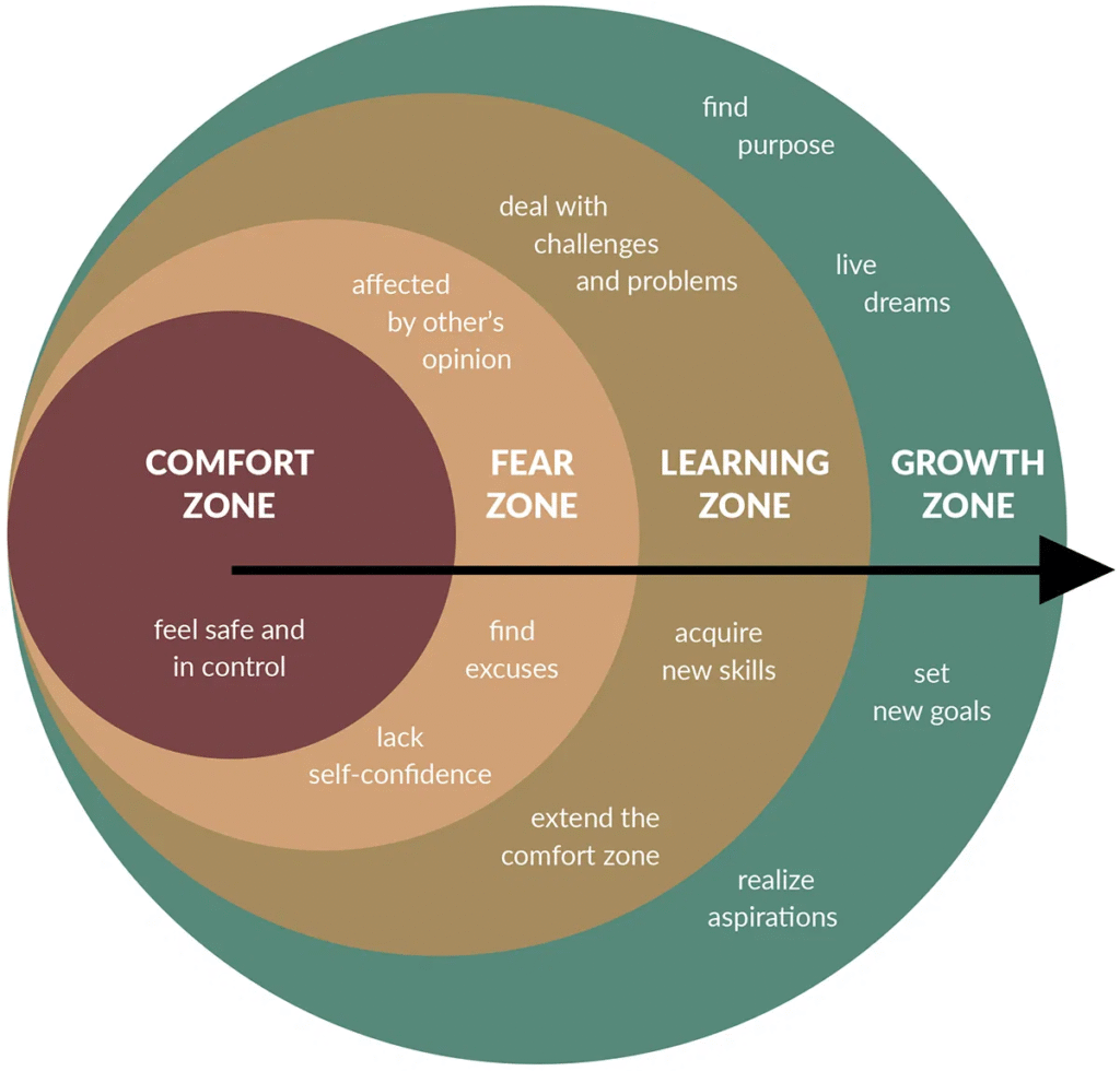 comfort zone
